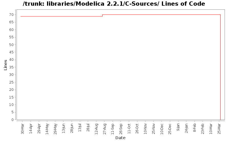 libraries/Modelica 2.2.1/C-Sources/ Lines of Code